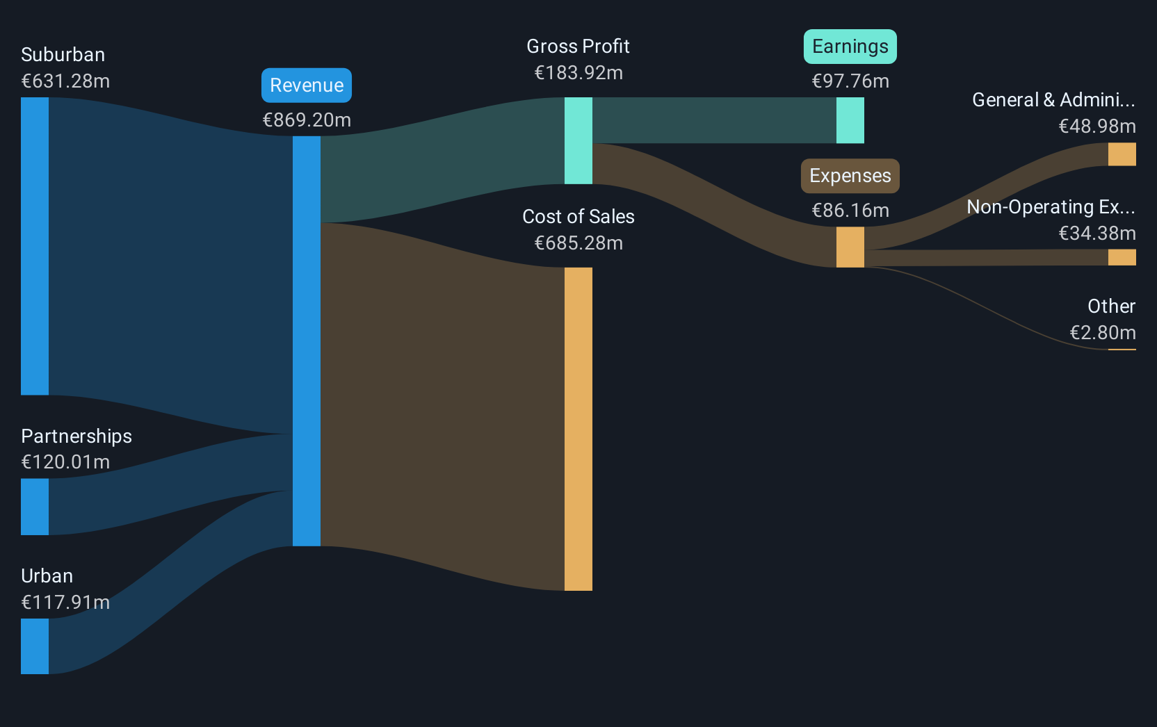 ISE:GVR Revenue & Expenses Breakdown as at Jan 2025