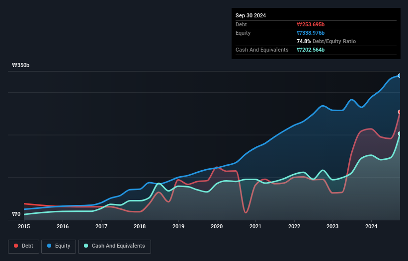 KOSDAQ:A183300 Debt to Equity as at Feb 2025