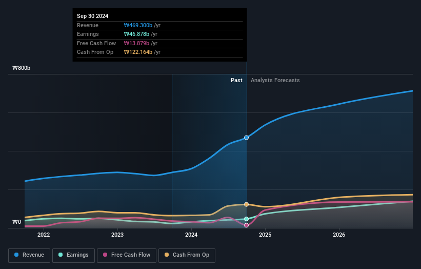 KOSDAQ:A183300 Earnings and Revenue Growth as at Dec 2024