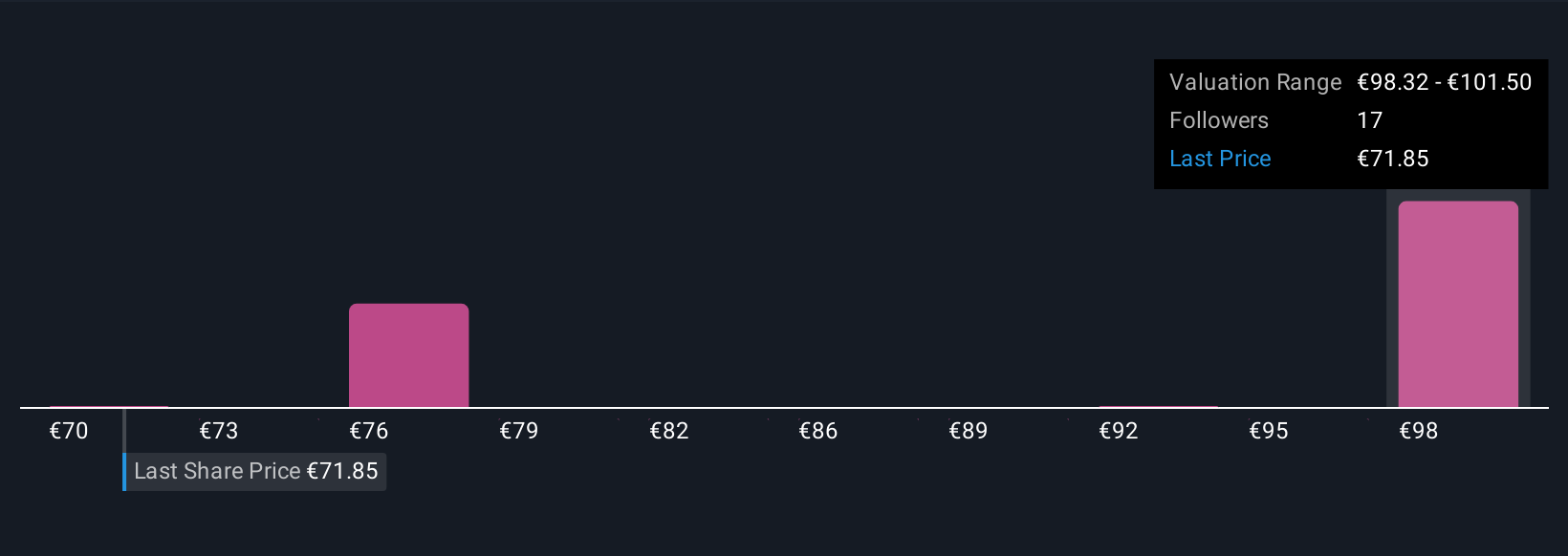 XTRA:SIX2 Community Fair Values as at Nov 2025