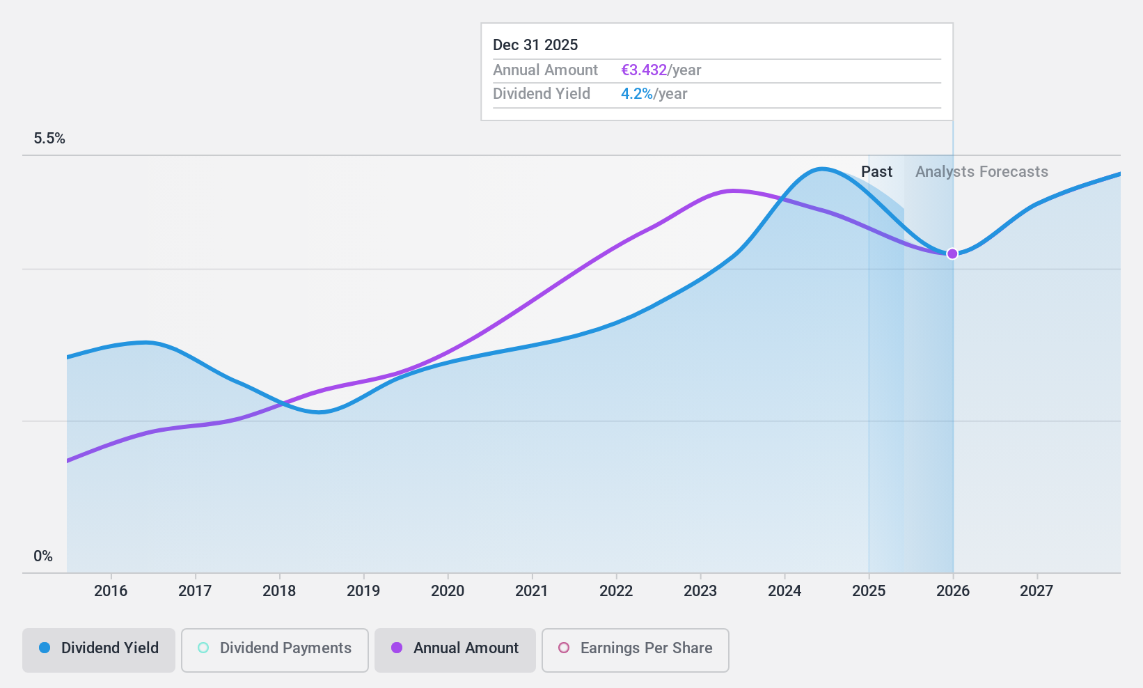XTRA:SIX2 Dividend History as at Apr 2025