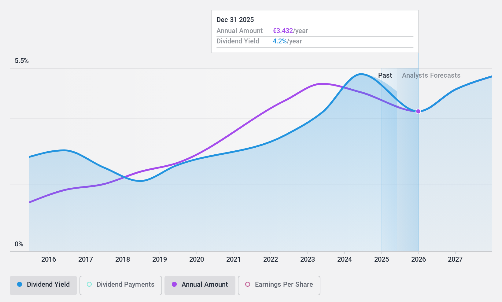 XTRA:SIX2 Dividend History as at Sep 2024