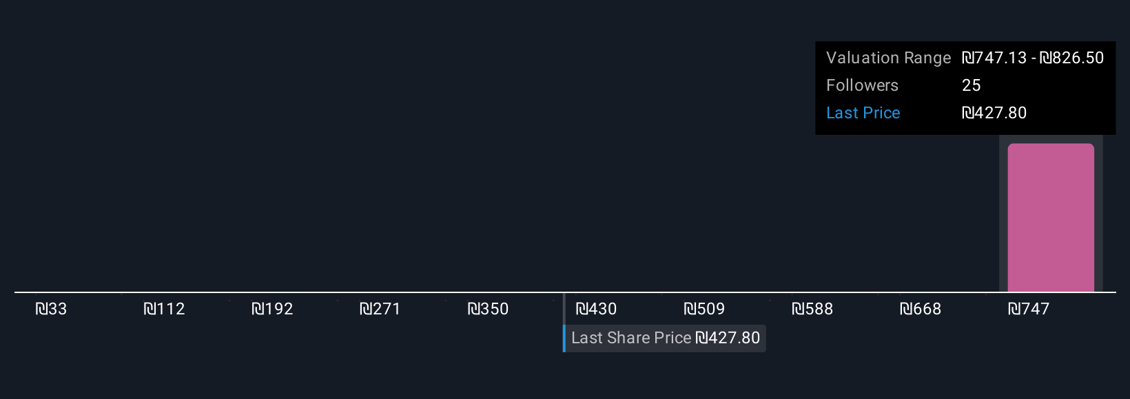 TASE:NICE Community Fair Values as at Oct 2025