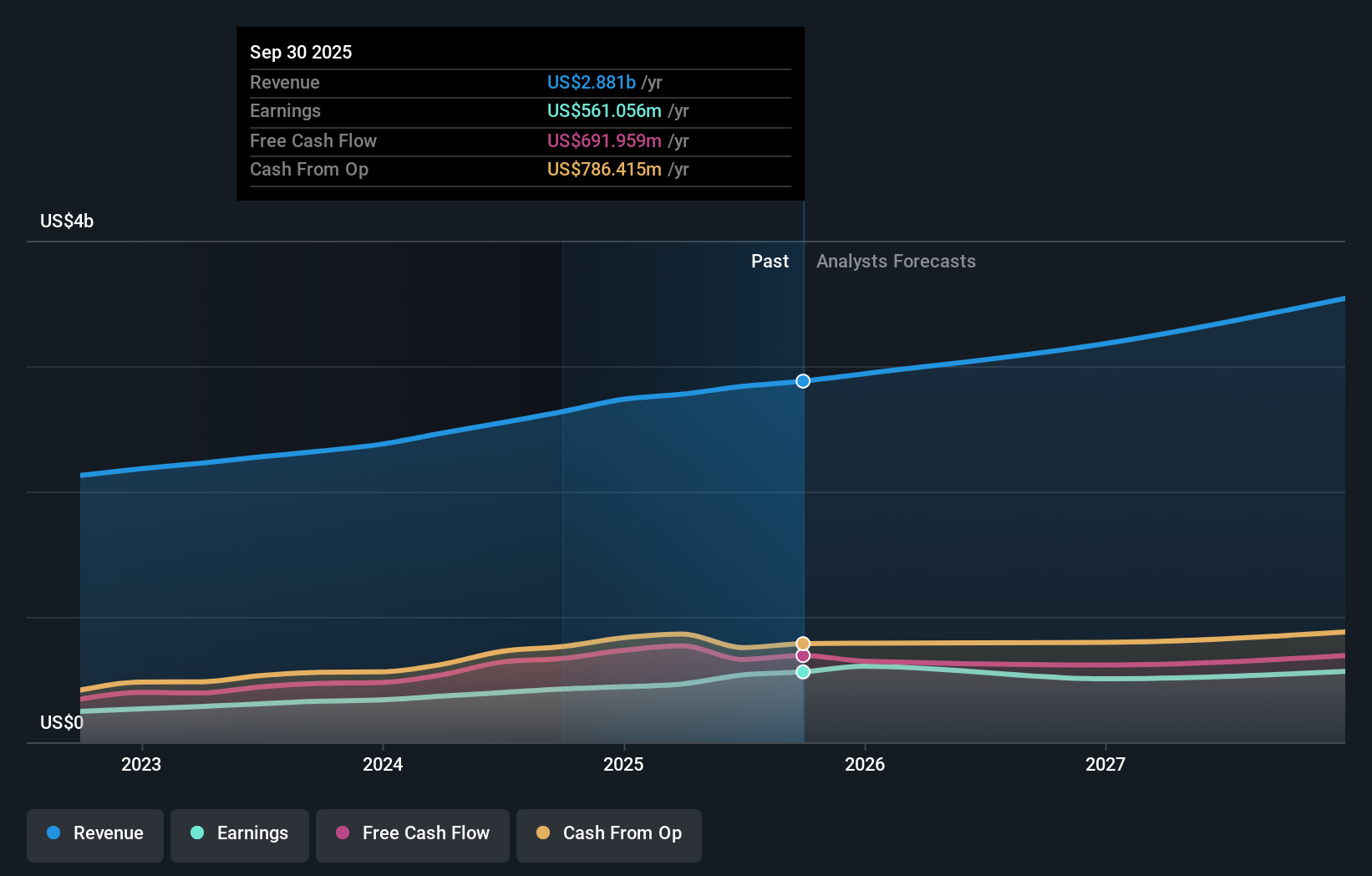 TASE:NICE Earnings & Revenue Growth as at Dec 2025