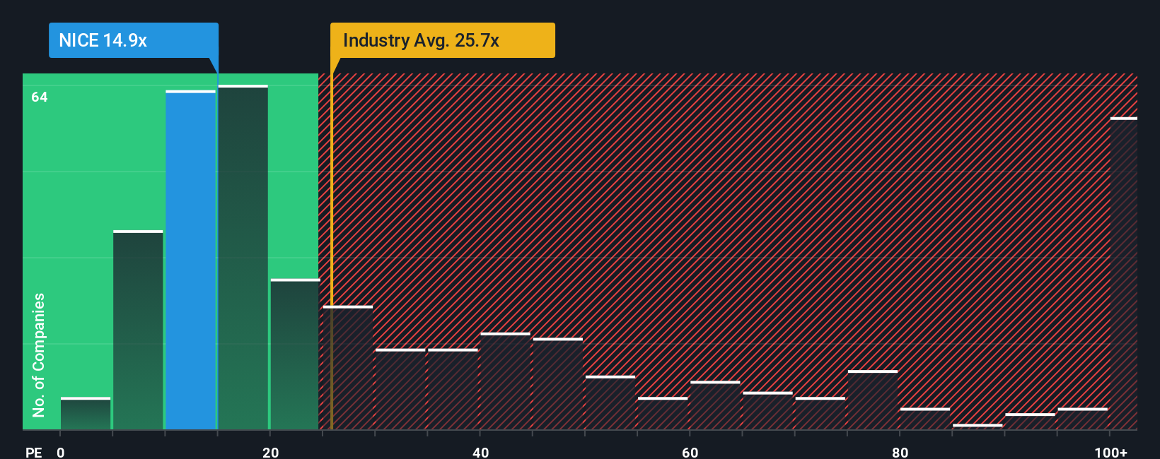 TASE:NICE PE Ratio as at Nov 2025