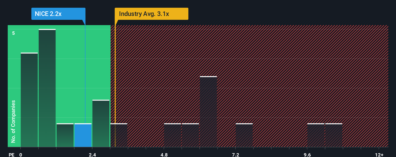 TASE:NICE PS Ratio as at Nov 2025