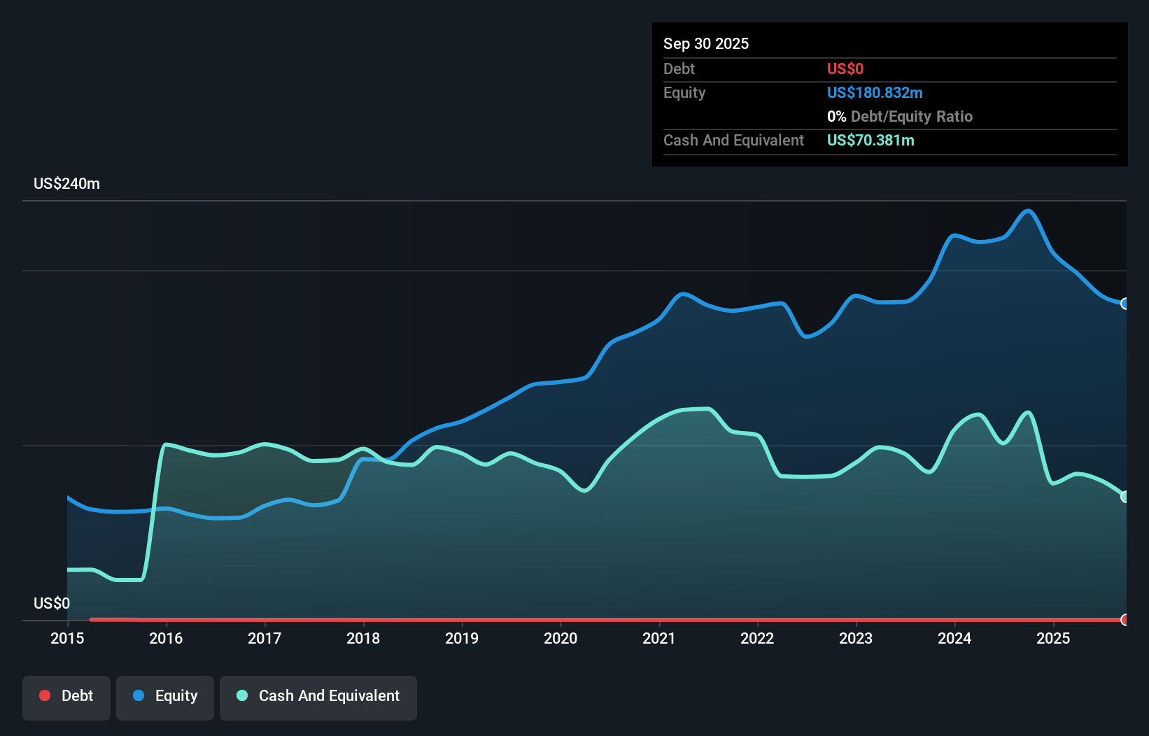 ERII Debt to Equity as at Jul 2025