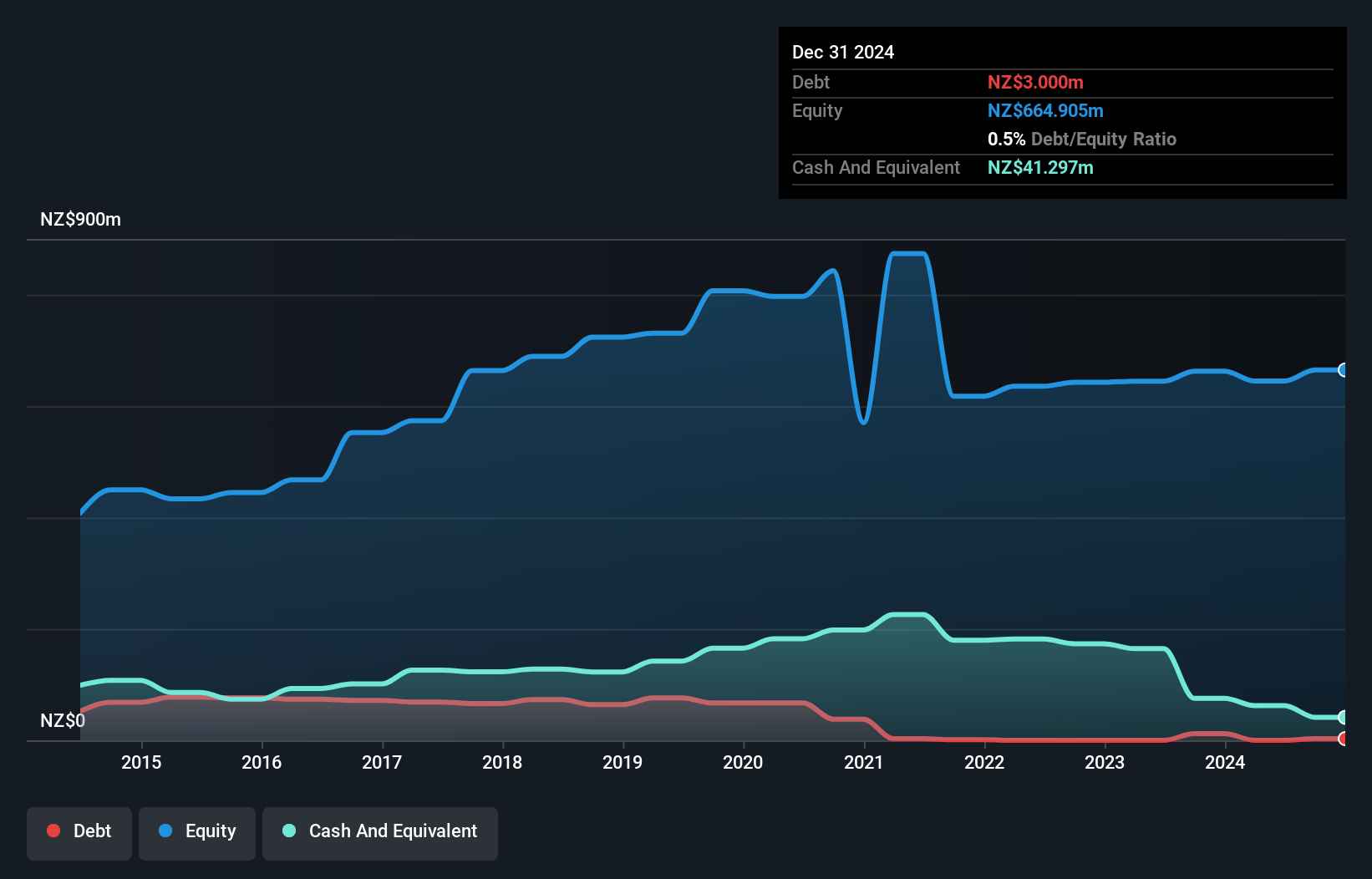 NZSE:MCK Debt to Equity History and Analysis as at Dec 2024