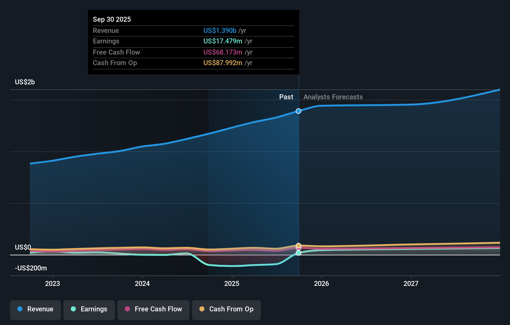GRDN Earnings & Revenue Growth as at Dec 2025