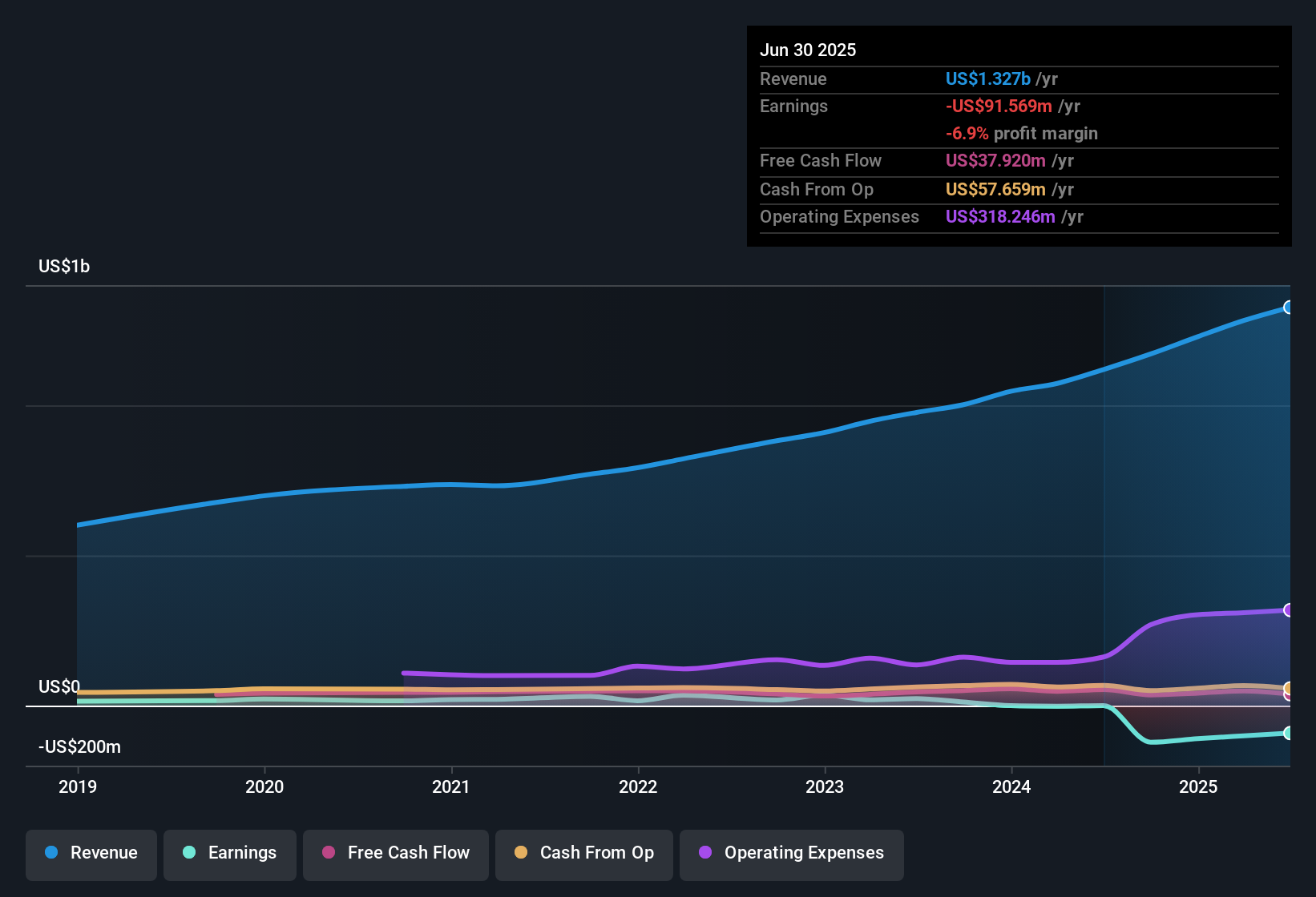 NYSE:GRDN Earnings & Revenue History as at Oct 2025