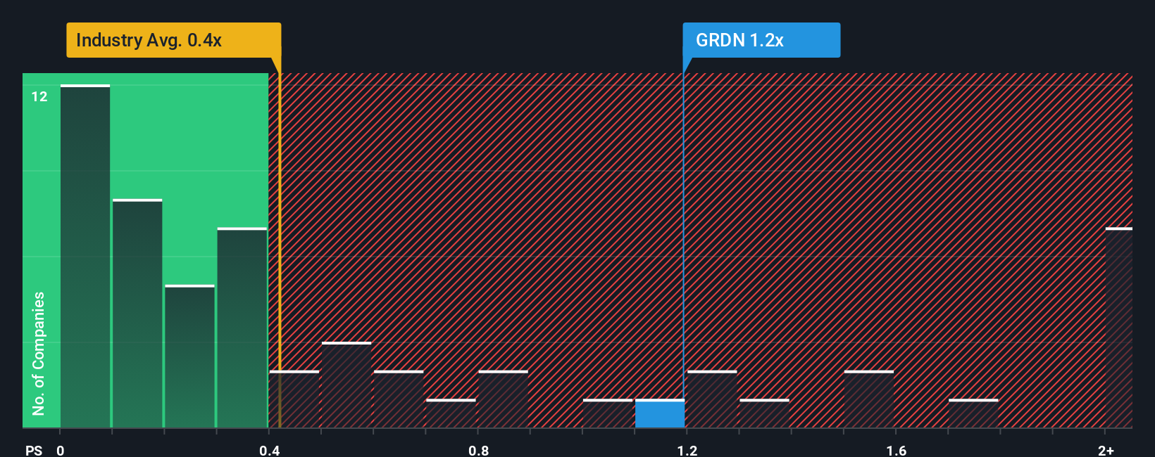 NYSE:GRDN PS Ratio as at Oct 2025