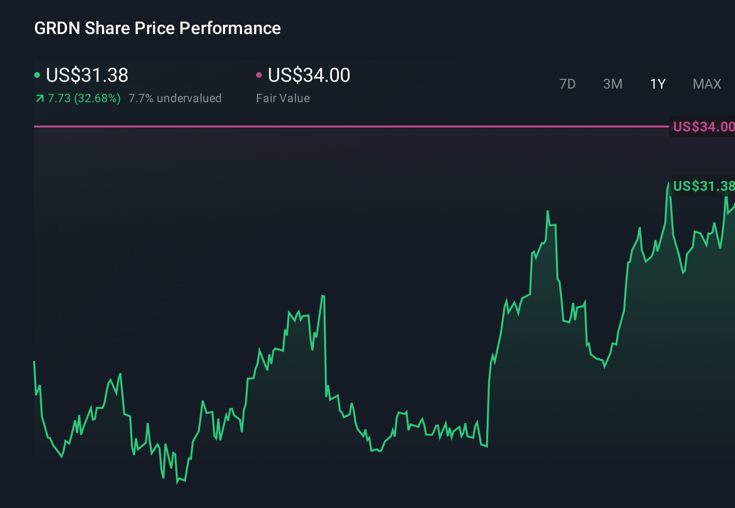 GRDN 1-Year Stock Price Chart
