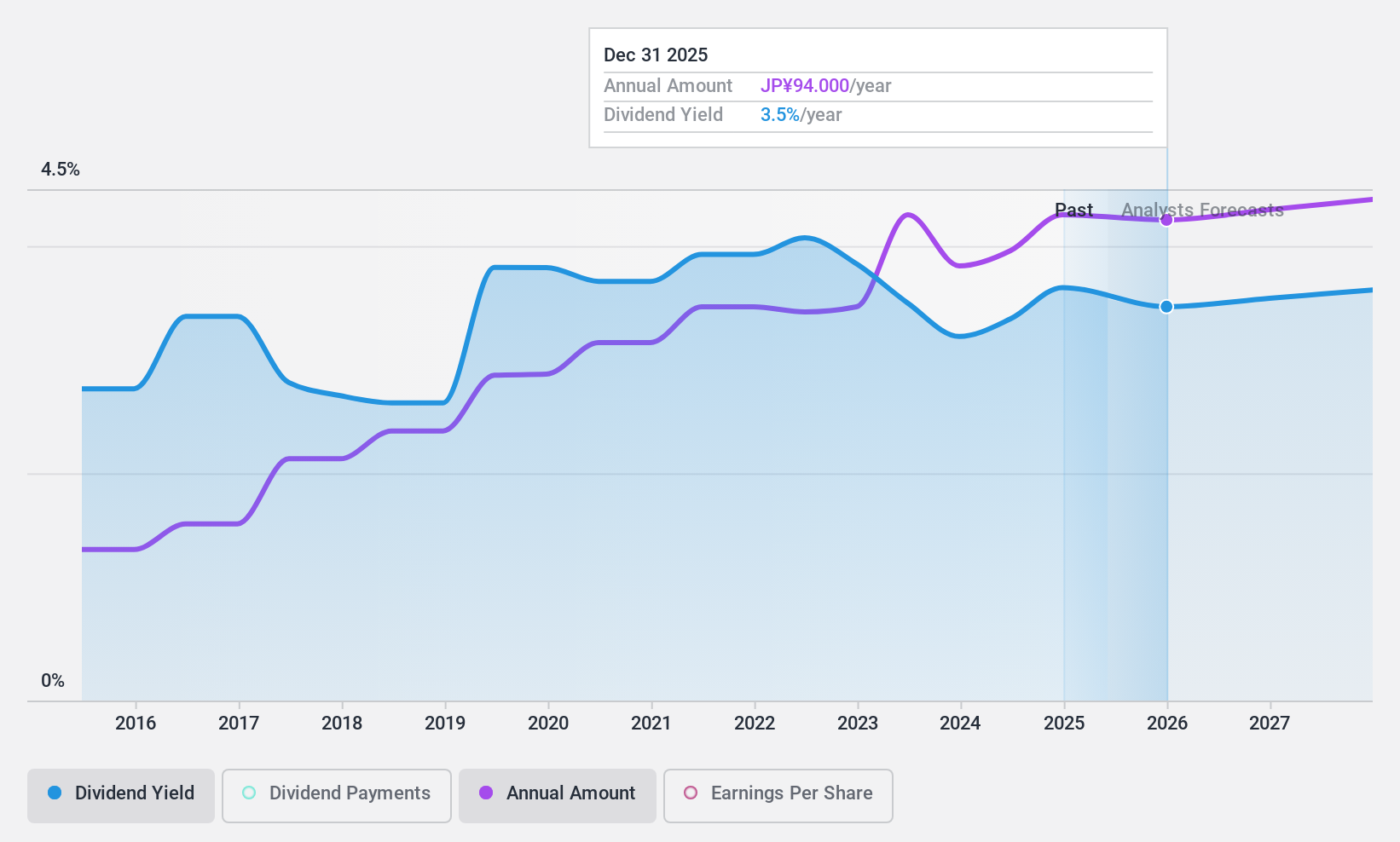 TSE:4641 Dividend History as at Jul 2024