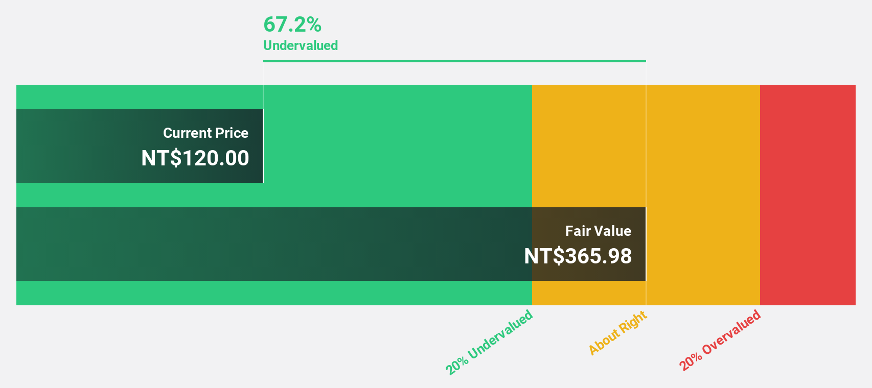 TWSE:3231 Discounted Cash Flow as at May 2025