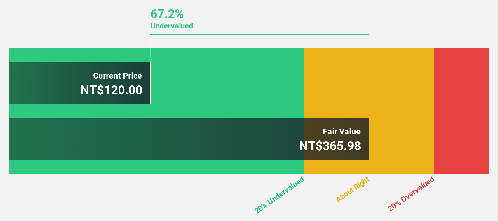 TWSE:3231 Discounted Cash Flow as at Nov 2024