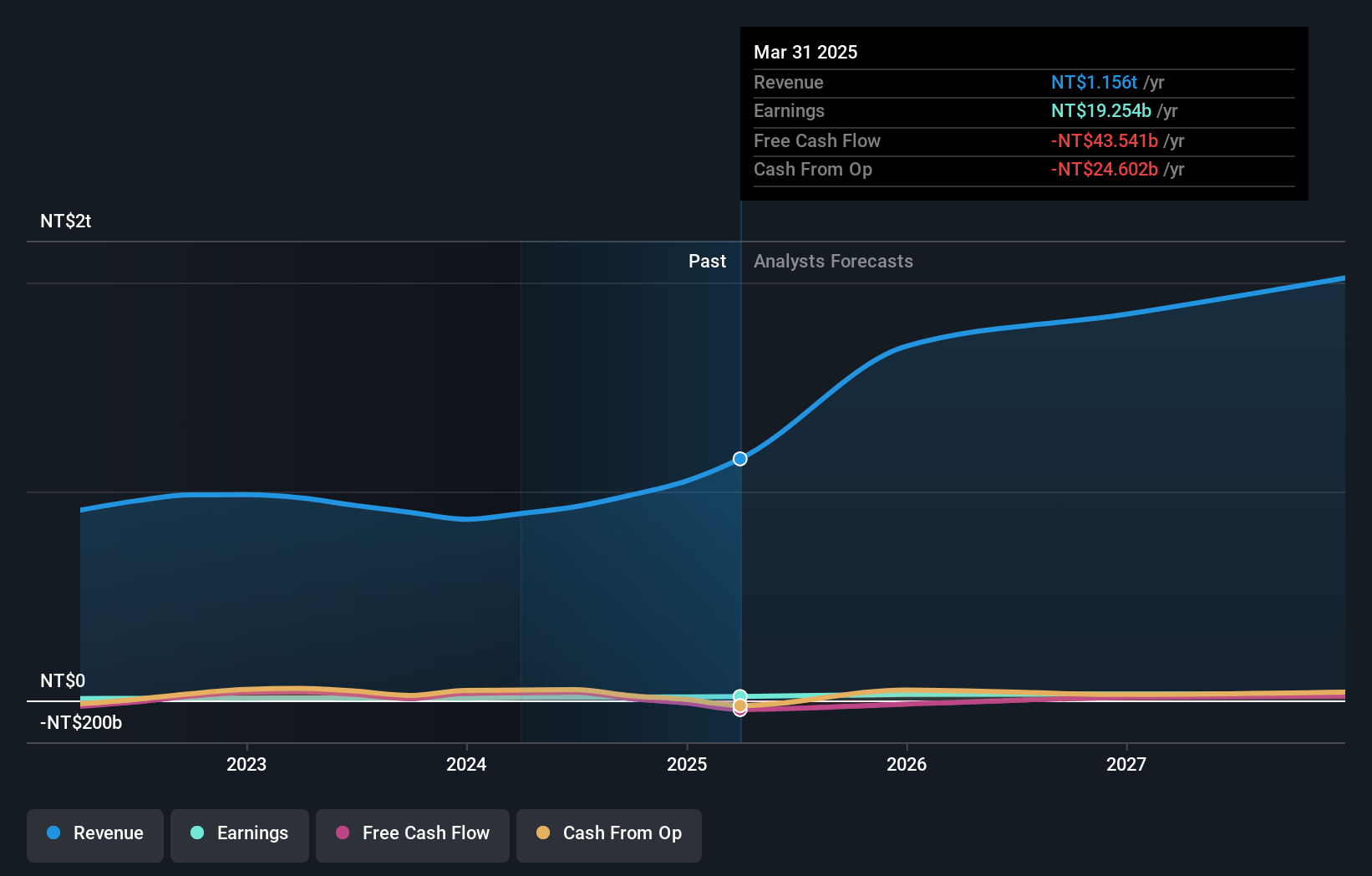 TWSE:3231 Earnings and Revenue Growth as at Apr 2025
