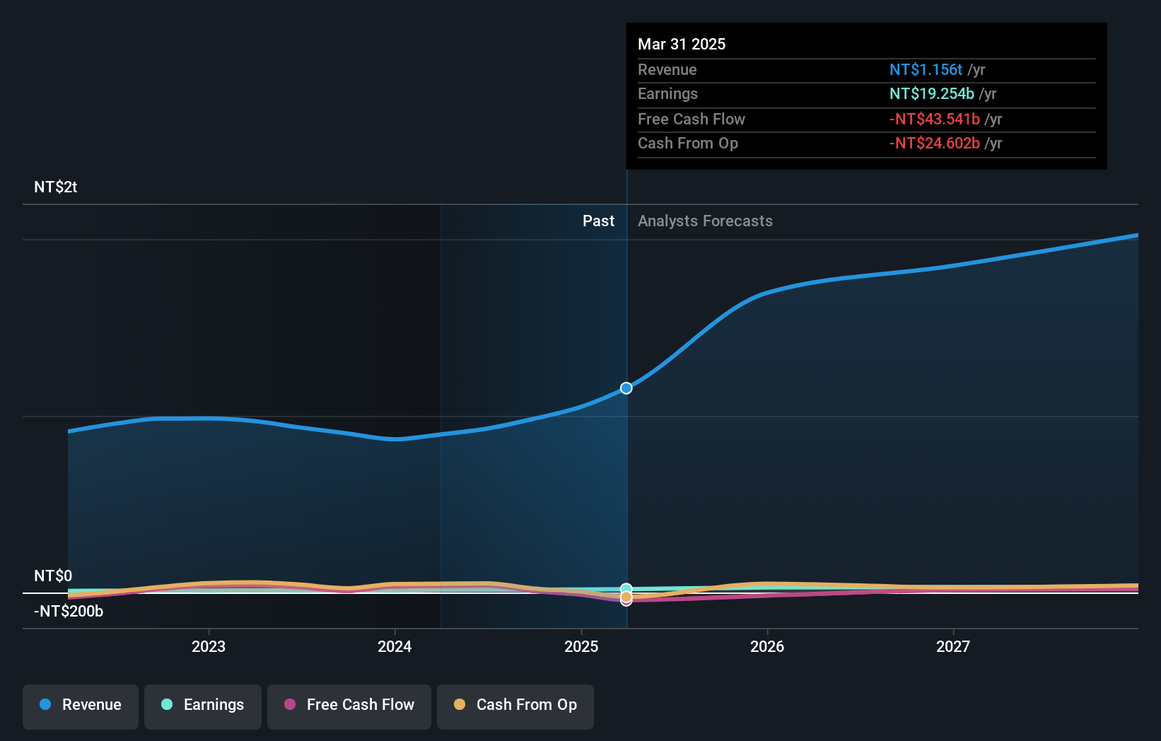 TWSE:3231 Earnings and Revenue Growth as at Oct 2024