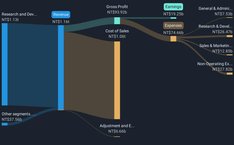 TWSE:3231 Revenue and Expenses Breakdown as at May 2025