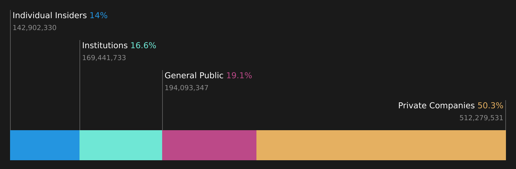 SHSE:603268 Ownership Breakdown as at Aug 2026