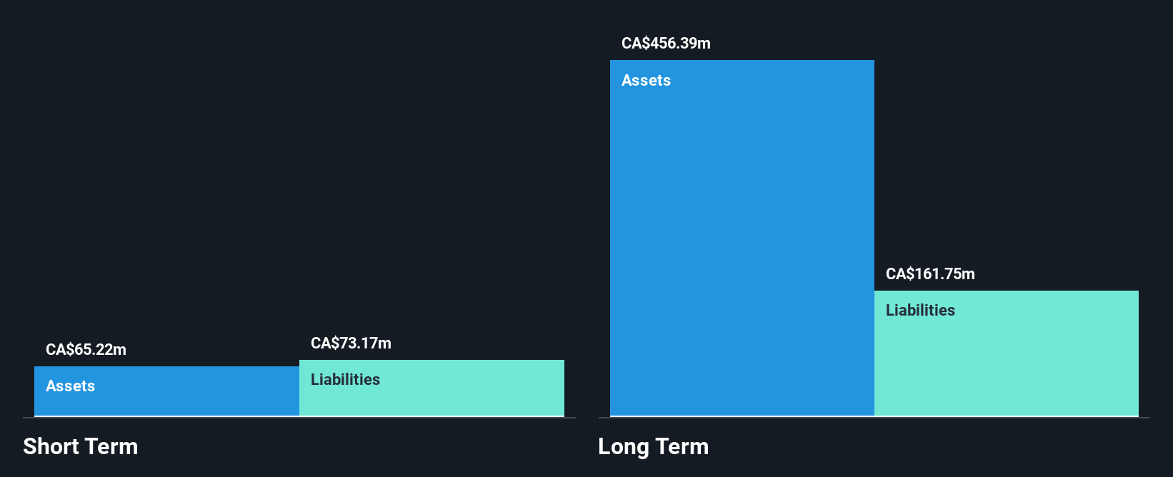 TSX:IPO Financial Position Analysis as at Feb 2025