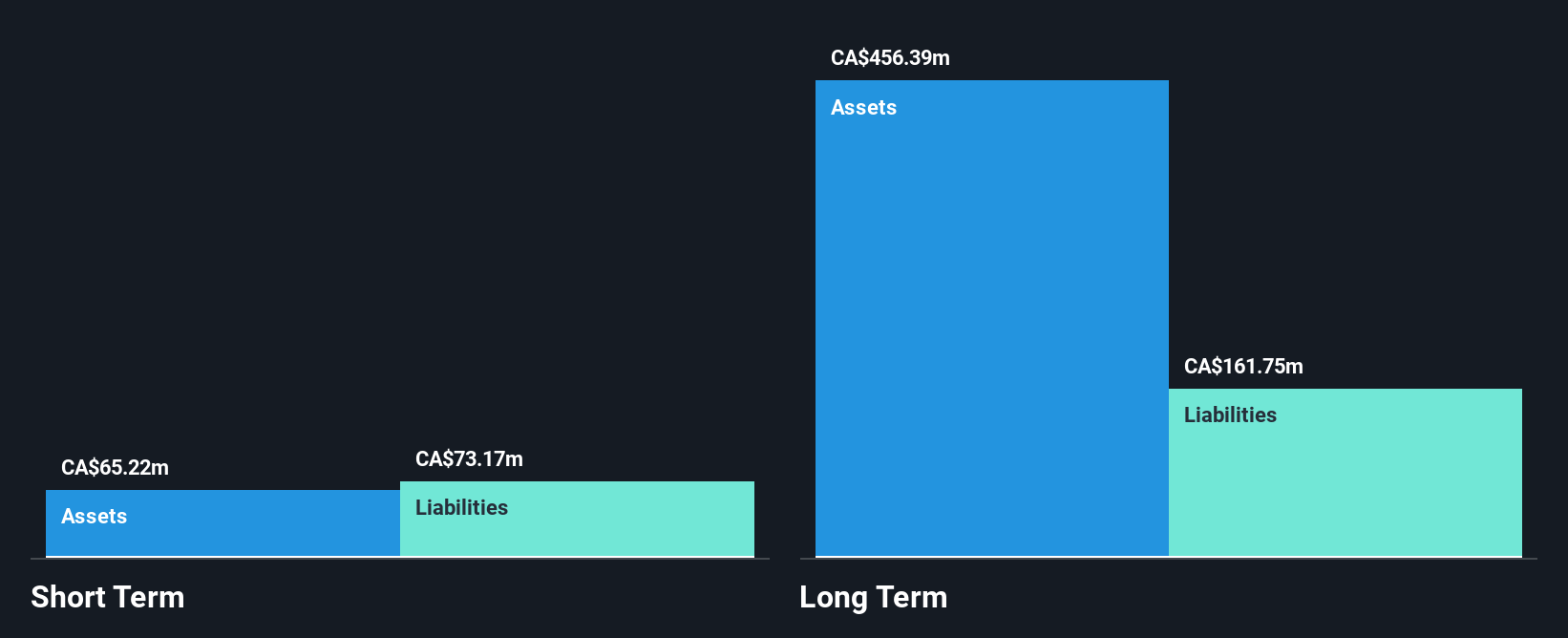 TSX:IPO Financial Position Analysis as at Nov 2024