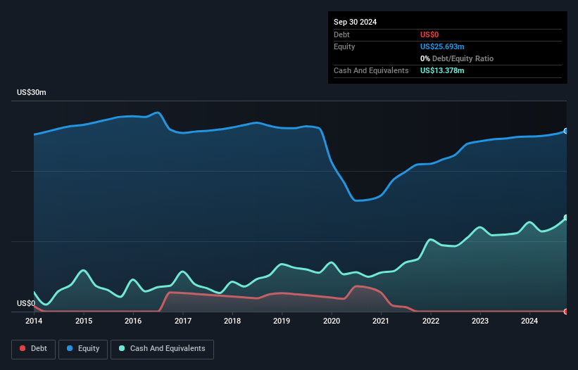 NasdaqCM:WHLM Debt to Equity History and Analysis as at Dec 2024