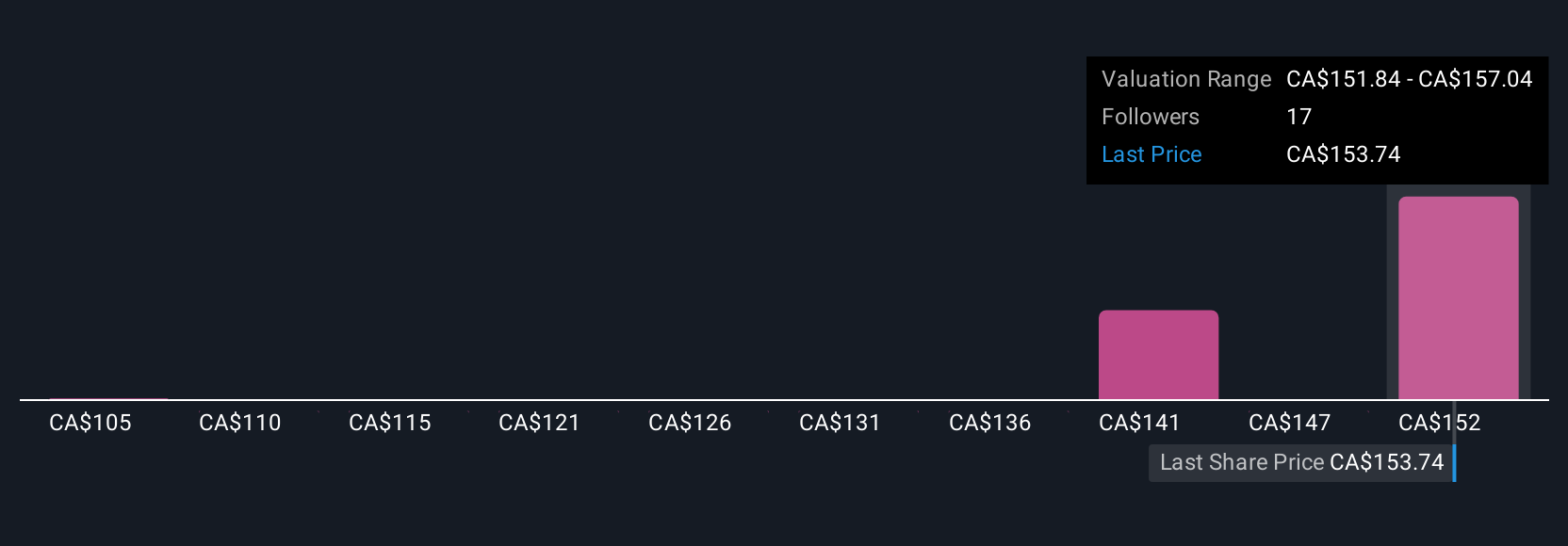 TSX:STN Community Fair Values as at Jul 2025
