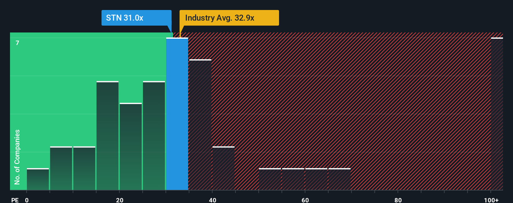 TSX:STN PE Ratio as at Dec 2025