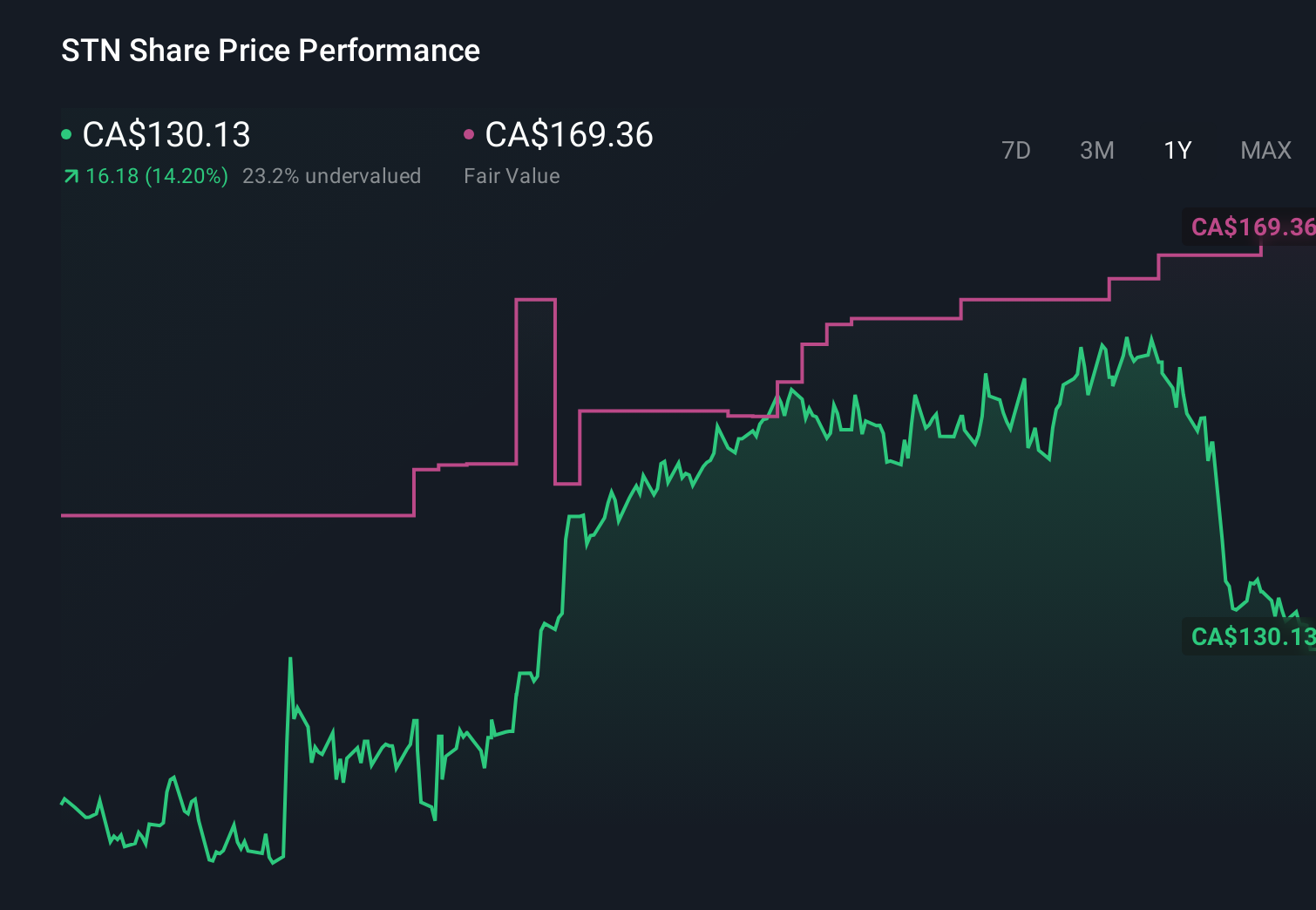TSX:STN 1-Year Stock Price Chart