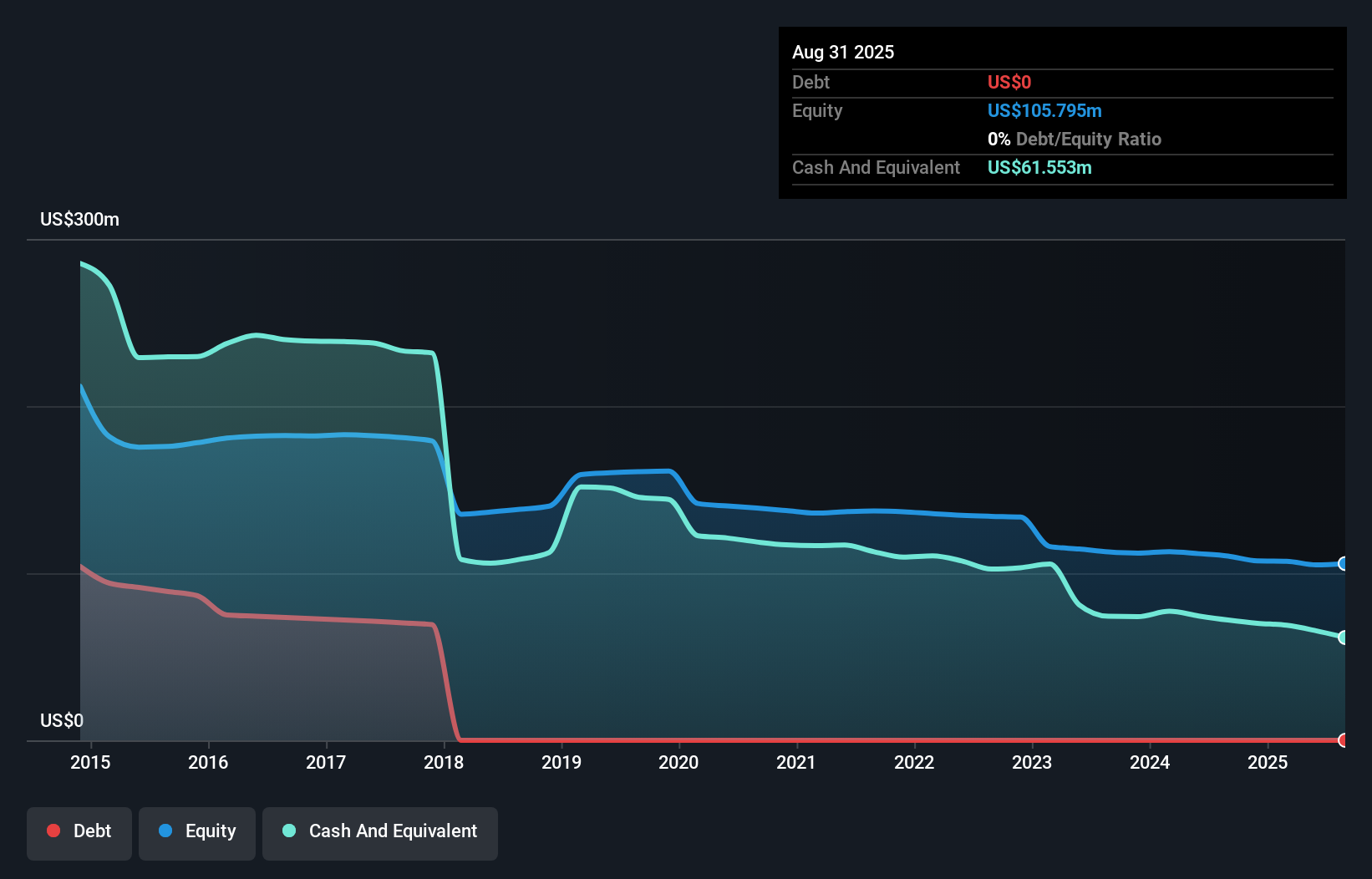 PKE Debt to Equity as at Nov 2025