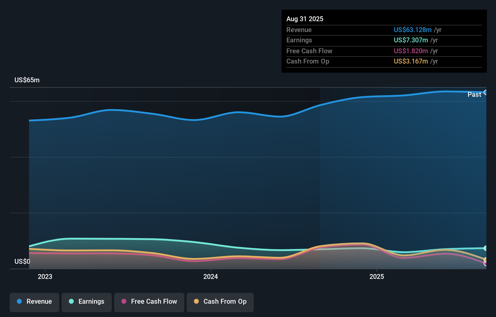 PKE Earnings and Revenue Growth as at Oct 2025
