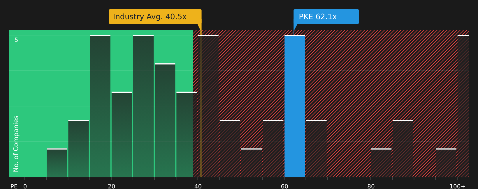 NYSE:PKE P/E Ratio as at Jul 2026
