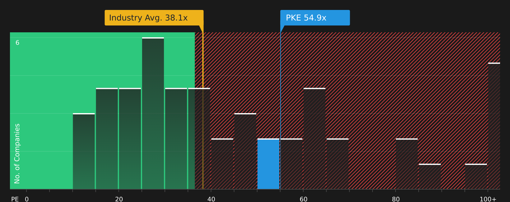 NYSE:PKE P/E Ratio as at Jul 2026
