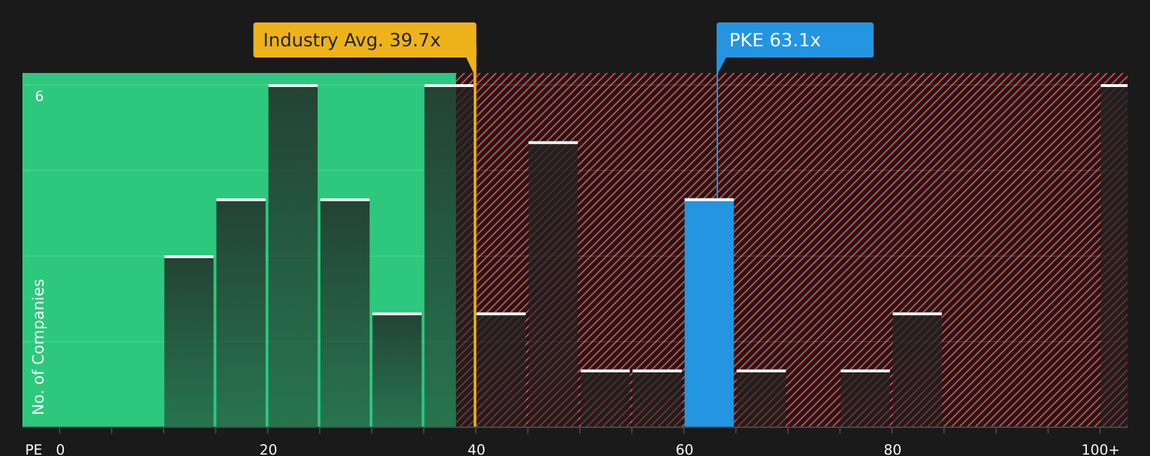 NYSE:PKE P/E Ratio as at Aug 2026