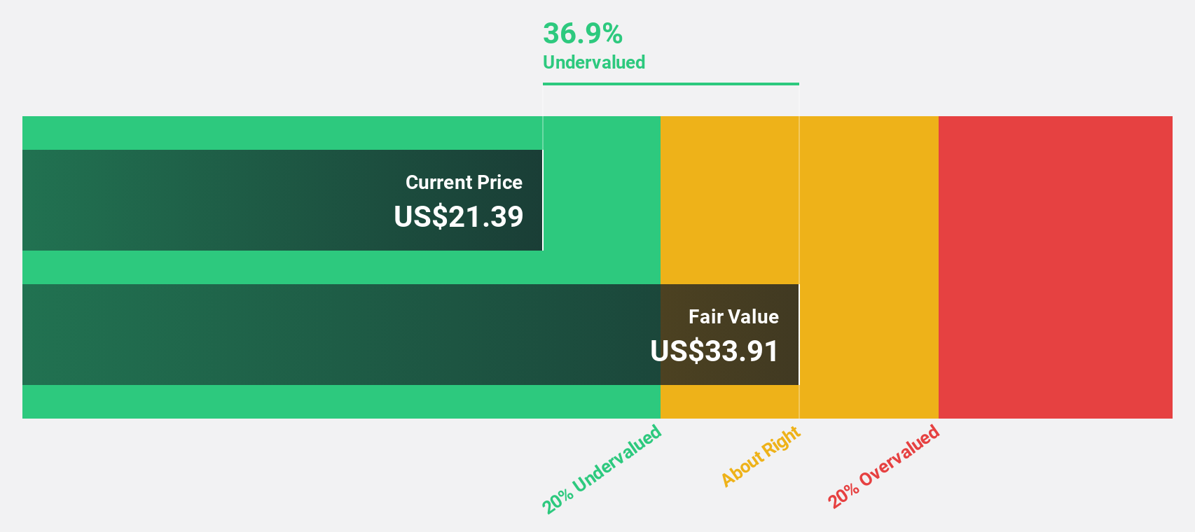 NYSE:KVUE Discounted Cash Flow as at Nov 2024