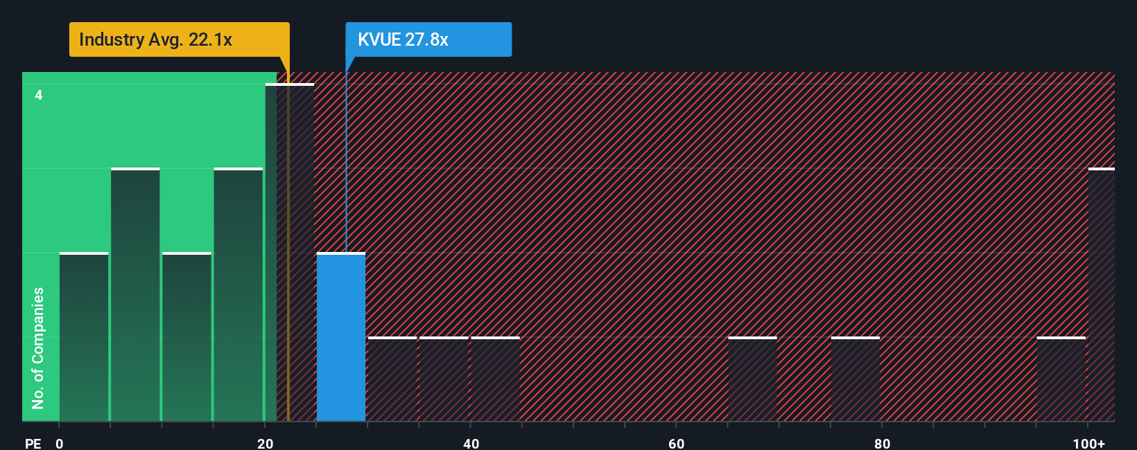NYSE:KVUE PE Ratio as at Aug 2025