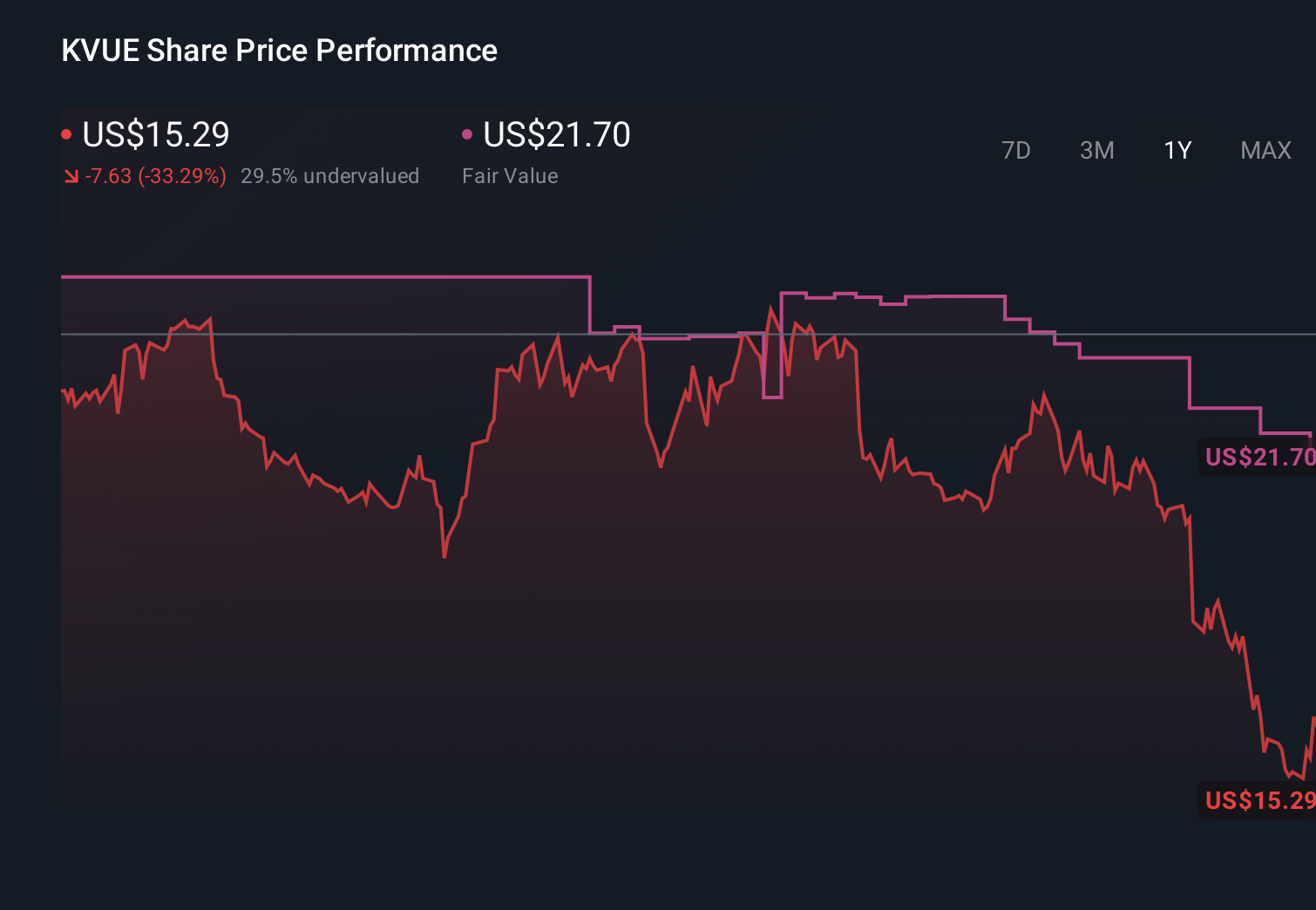 KVUE 1-Year Stock Price Chart