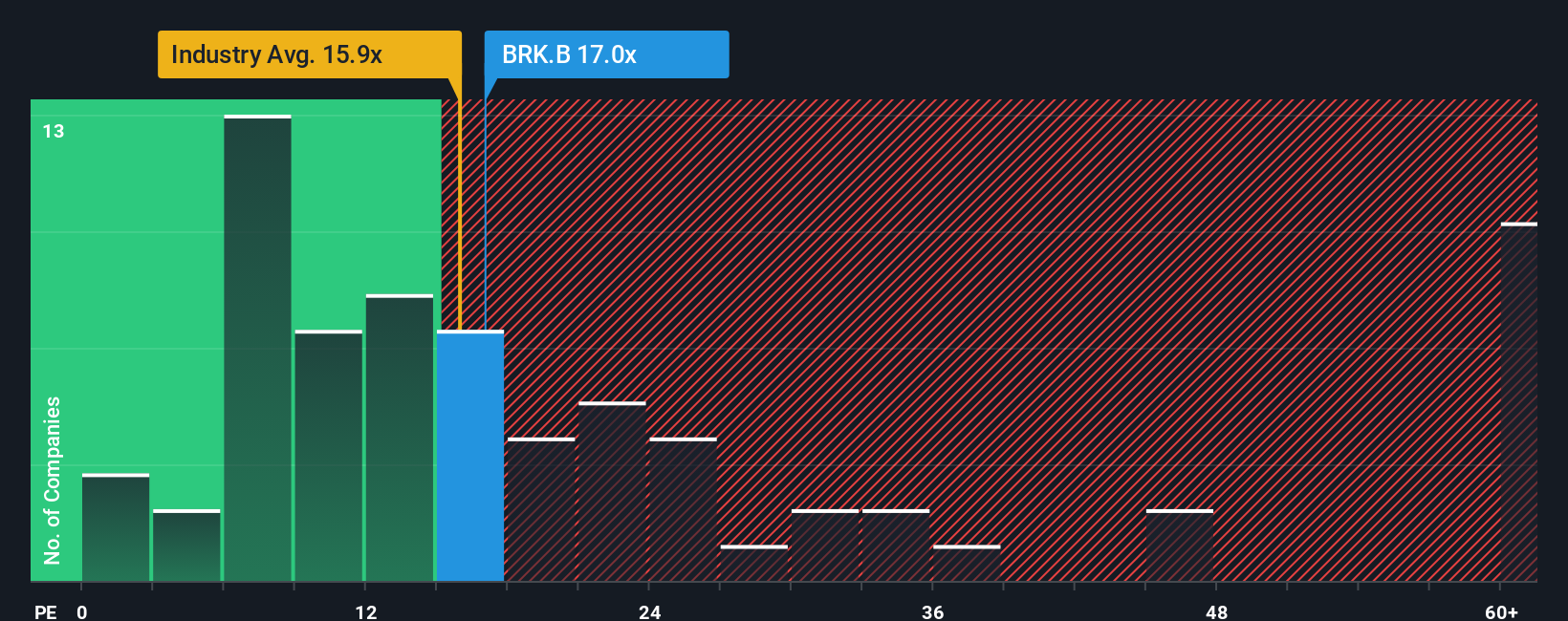 NYSE:BRK.A PE Ratio as at Oct 2025