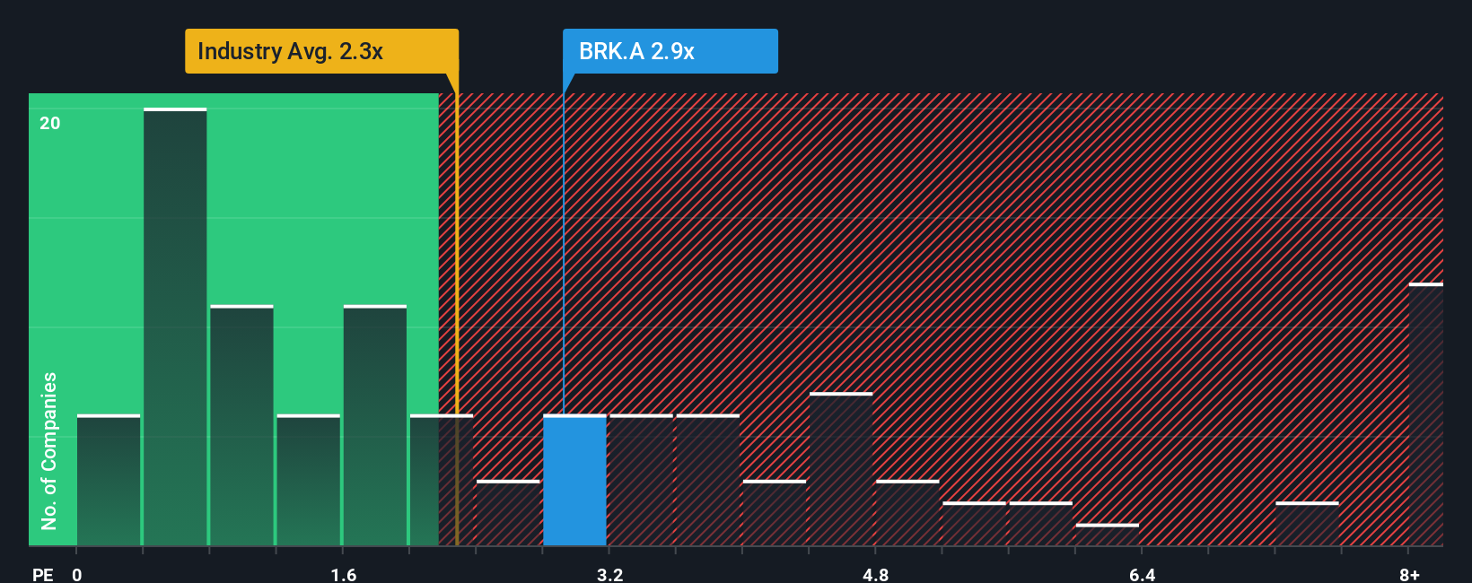 NYSE:BRK.A PS Ratio as at Nov 2025