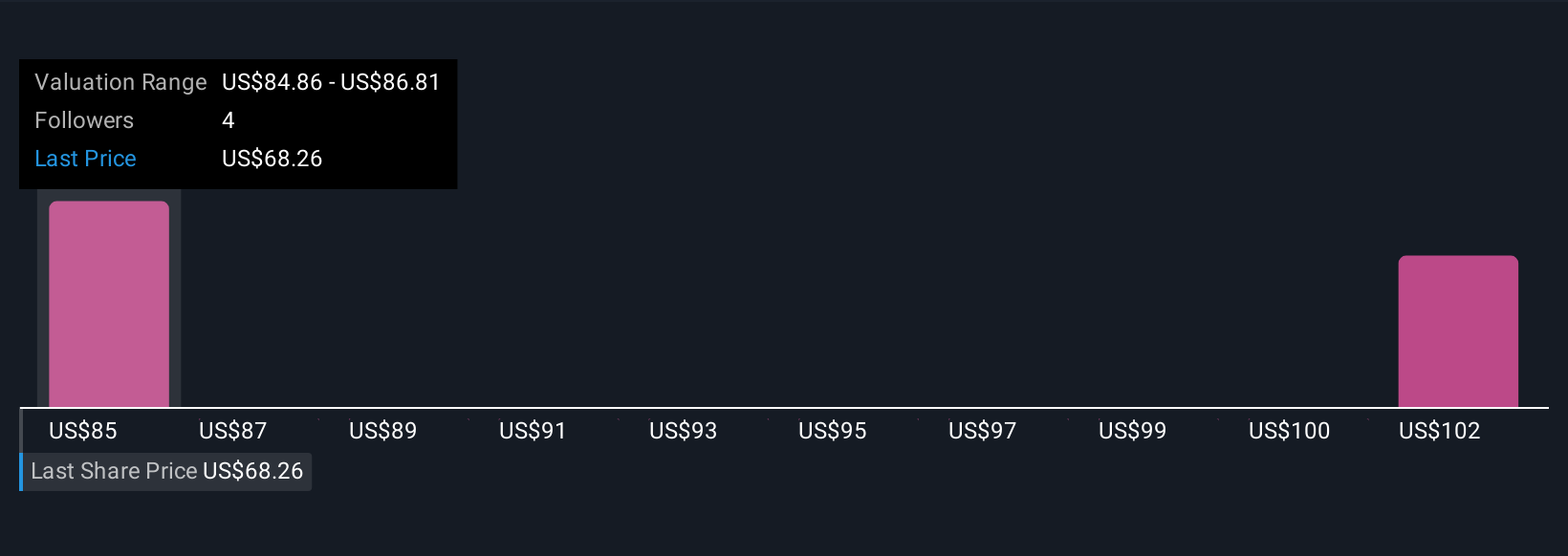 ITGR Community Fair Values as at Nov 2025