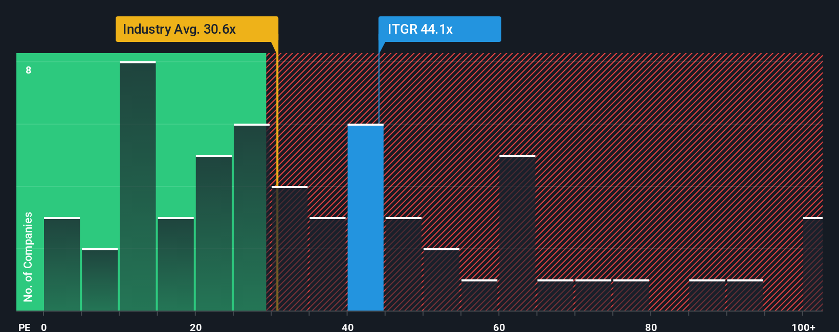 NYSE:ITGR PE Ratio as at Oct 2025
