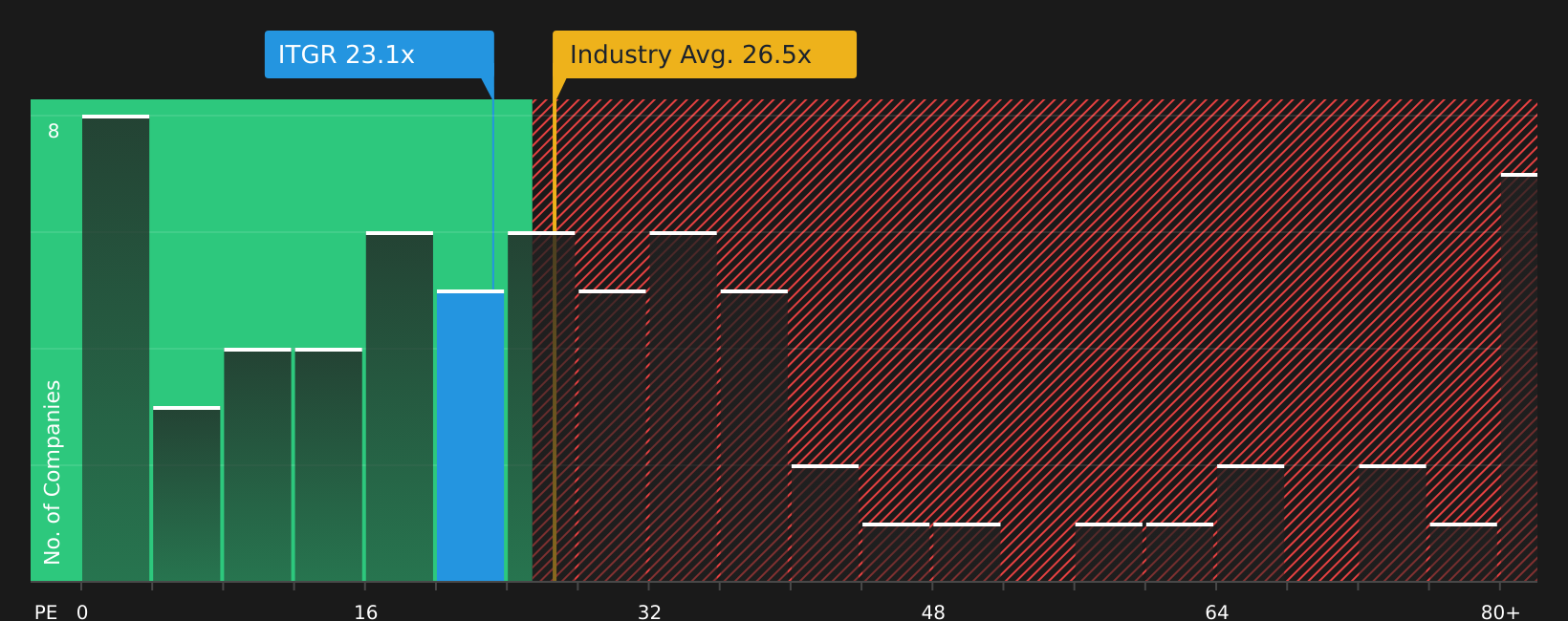 NYSE:ITGR P/E Ratio as at Jul 2026