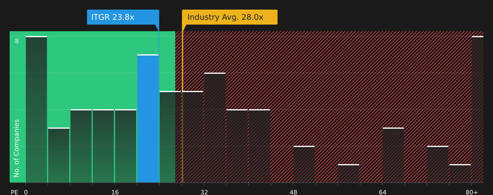 NYSE:ITGR P/E Ratio as at Jul 2026