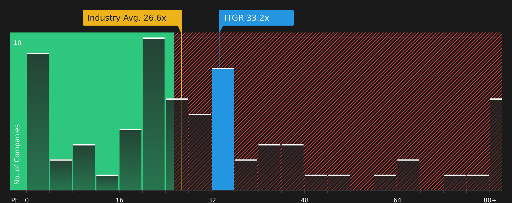 NYSE:ITGR P/E Ratio as at Aug 2026