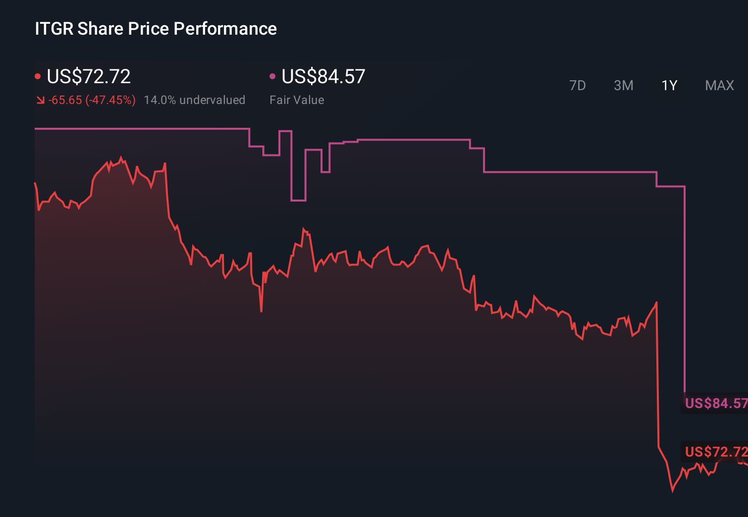 ITGR 1-Year Stock Price Chart