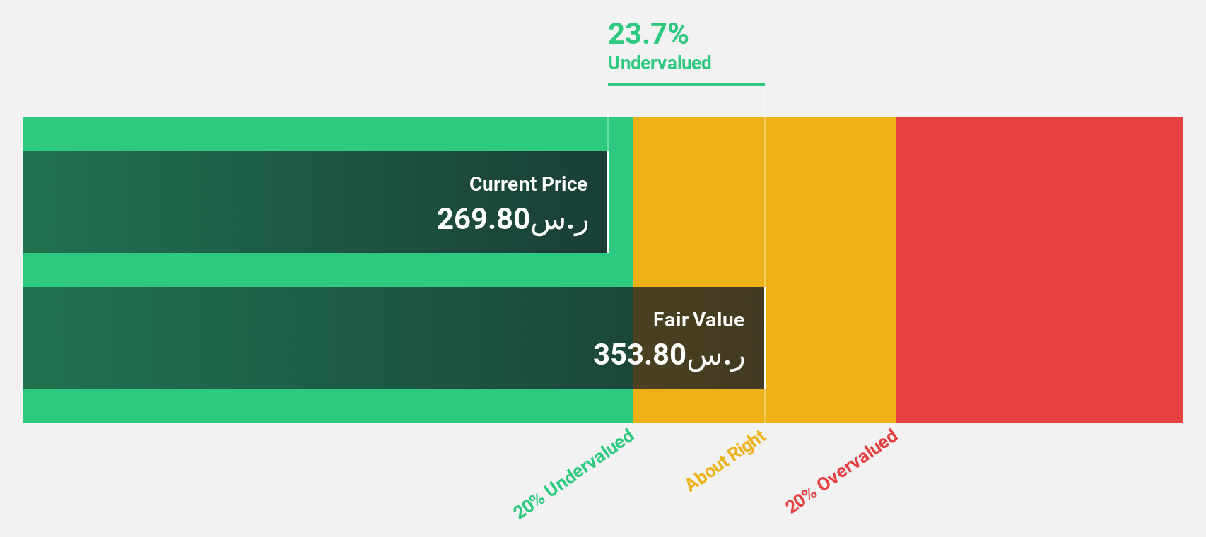 SASE:2082 Discounted Cash Flow as at Jun 2025