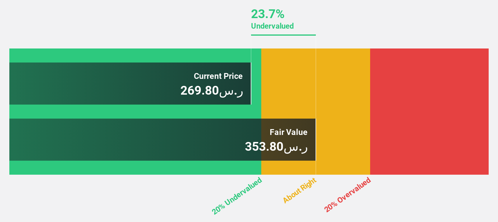 SASE:2082 Discounted Cash Flow as at Dec 2024