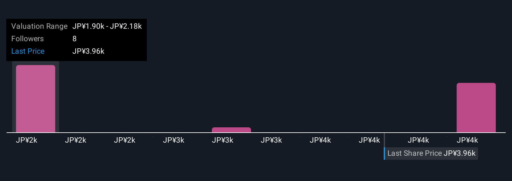 TSE:9697 Community Fair Values as at Nov 2025