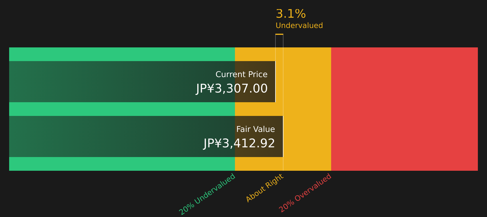 9697 Discounted Cash Flow as at Jul 2026