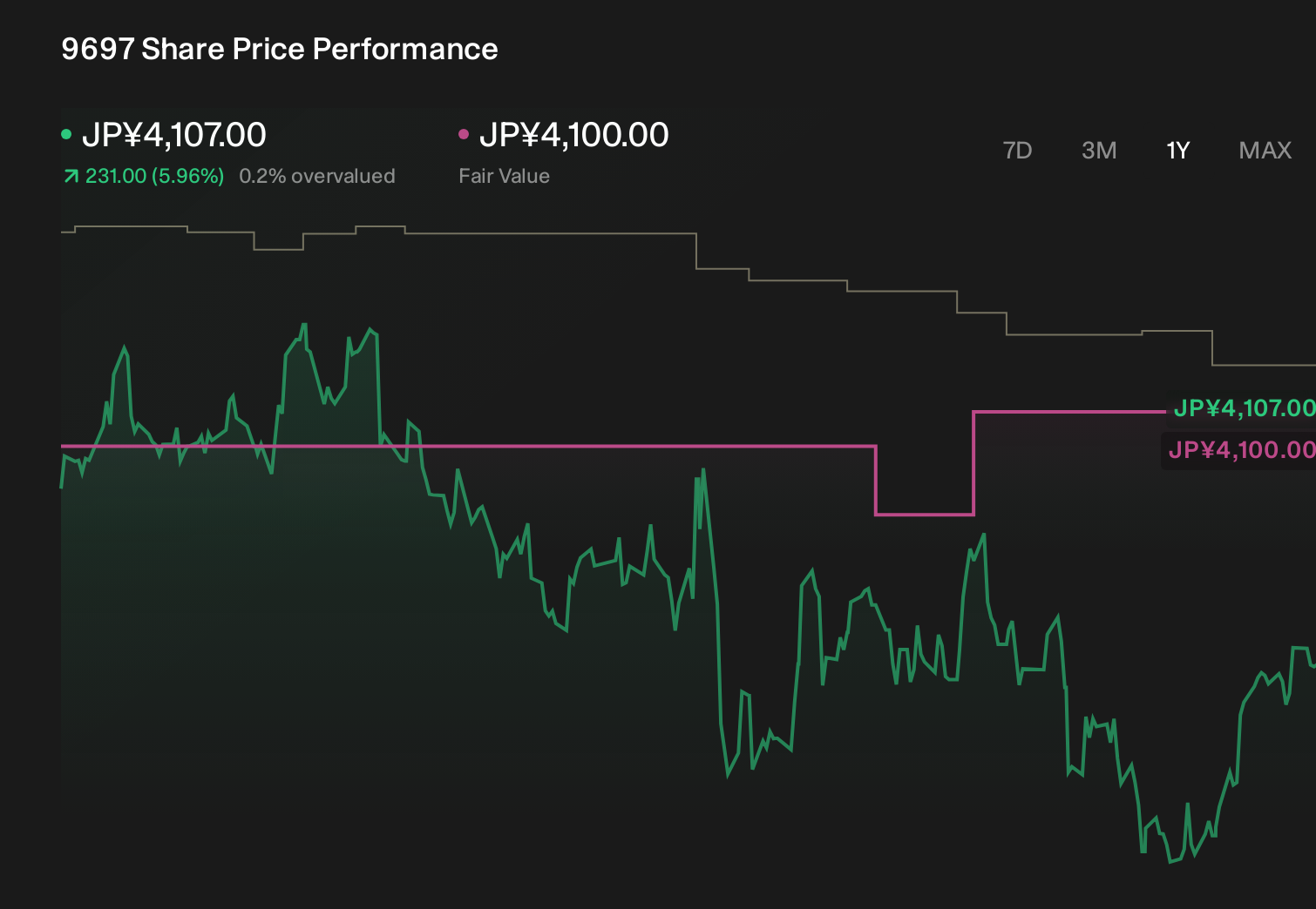 TSE:9697 1-Year Stock Price Chart